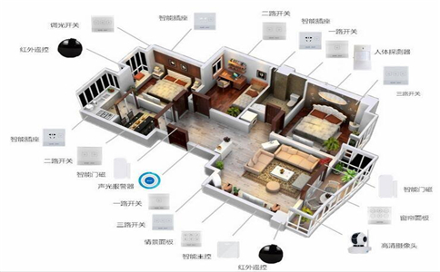 全屋智能有哪幾種類型